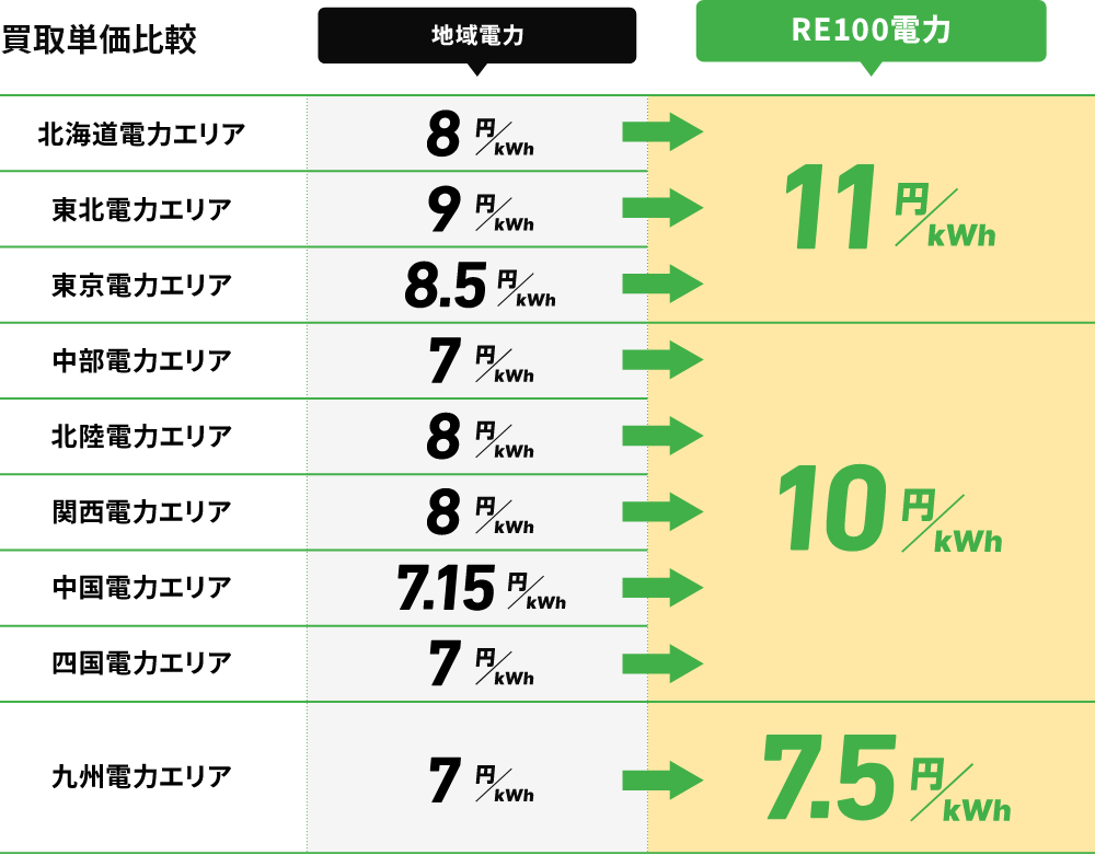 地域電力とRE100電力の買取単価比較